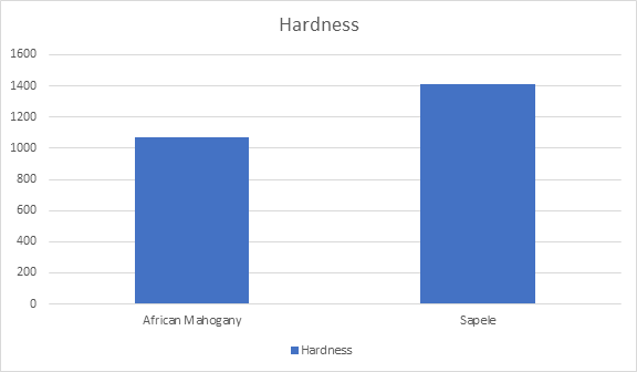 african mahogany vs sapele hardness