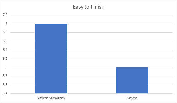 Mahogany vs Sapele easy to finish