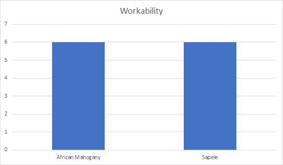 Mahogany vs Sapele workability