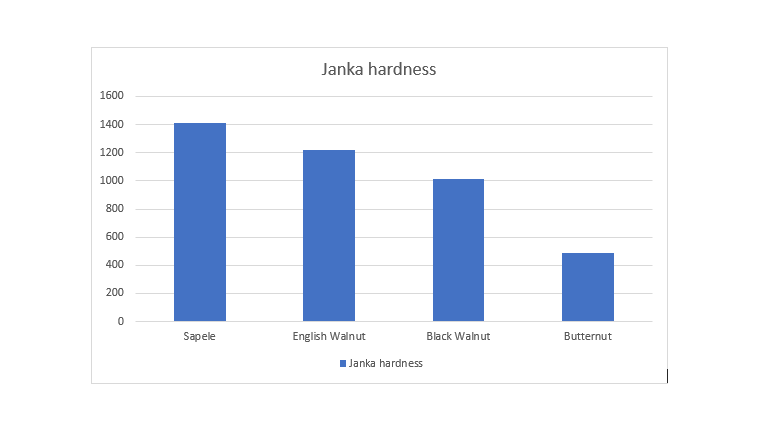 janka hardness of sapele vs black walnut vs english walnut vs butternut