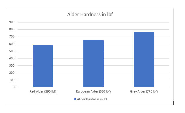 Alder hardness in lbf