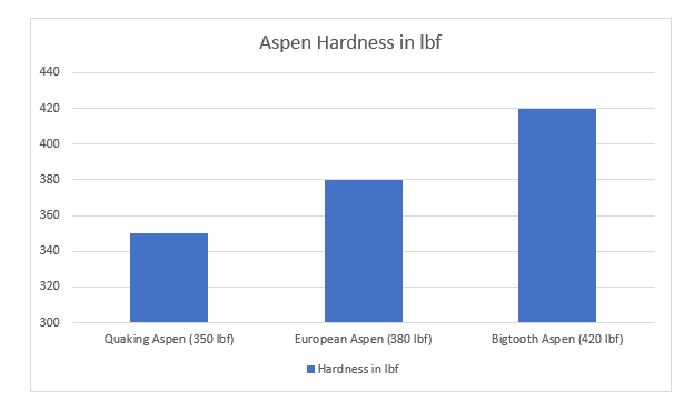 Aspen Hardness in lbf