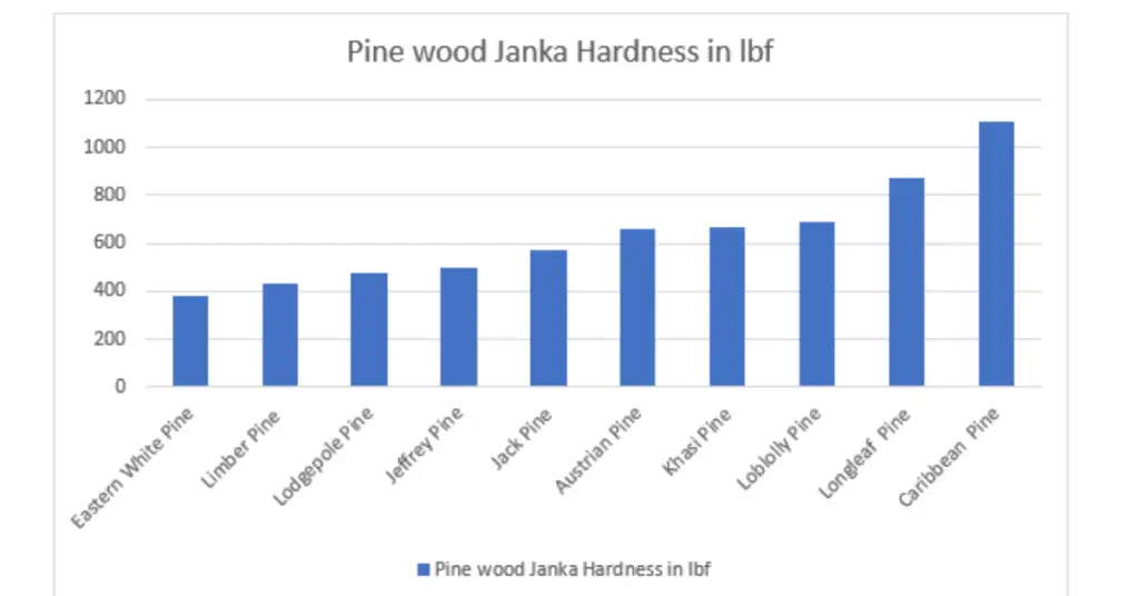 Pine wood Janka Hardness