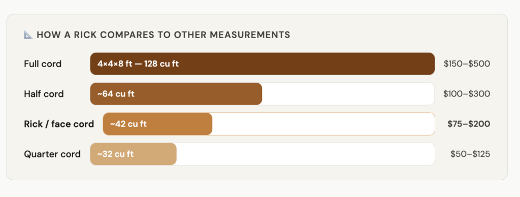How a rick compares to other measurements