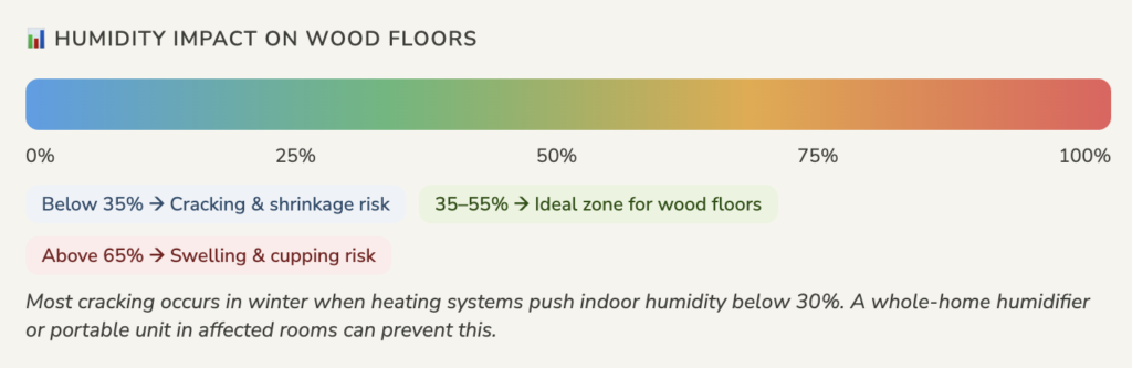 What's the ideal humidity for wood floors?