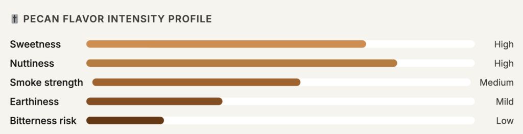 Pecan flavor intensity profile
